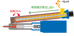 回転のみ　有効長が変化しない