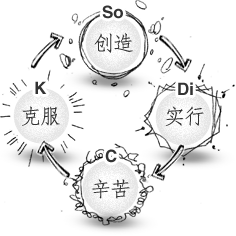 创造,实行,辛苦,克服