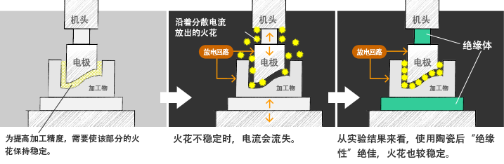 电火花成形加工机时