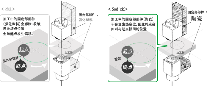 电极丝放电加工时