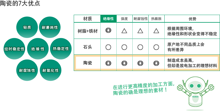 セラミックスの７つの特長