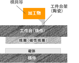 放電加工機テーブル