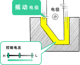 電極を揺らす