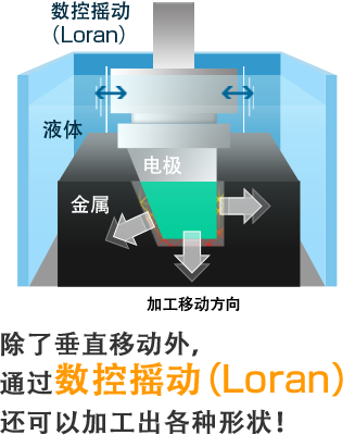 数控摇动