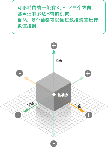 可移动的轴一般有X、Y、Z三个方向，甚至还有多达8轴的机械。当然，8个轴都可以通过数控装置进行数值控制。