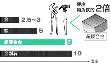 鉄の約2倍の硬さ