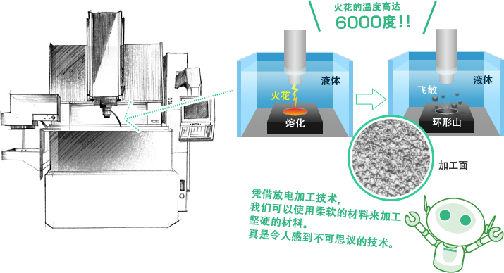 凭借放电加工技术，我们可以使用柔软的材料来加工坚硬的材料。真是令人感到不可思议的技术。