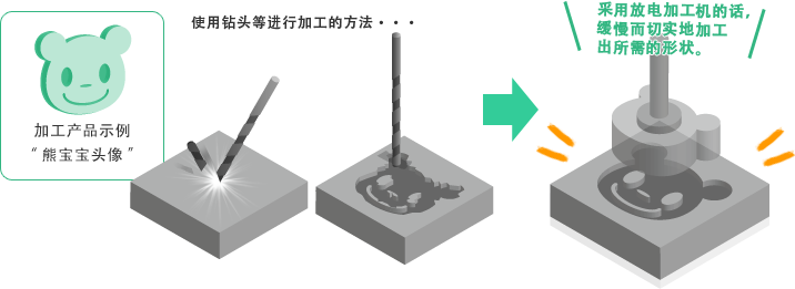 放电加工的原理和电极零损耗的电路 产品制造的技术 沙迪克 Sodick 通信 沙迪克 Sodick