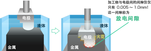 放电间隙