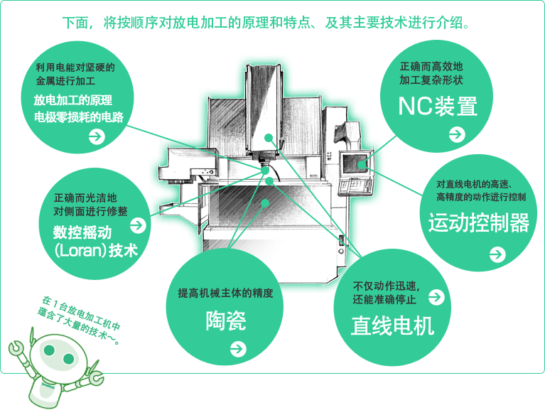 放電加工の原理と電極無消耗回路、ローラン技術、NC装置、セラミックス、リニアモータ、モーションコントローラ