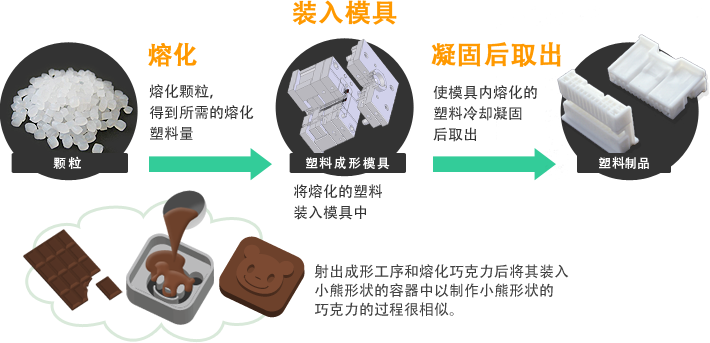 溶かす 金型に入れる 固めて取り出す