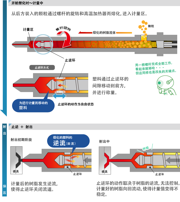 开始塑化时～计量中　止逆＋射出