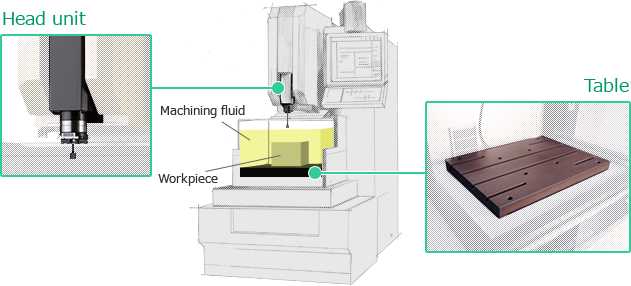 We use them primarily in electrical discharge machines