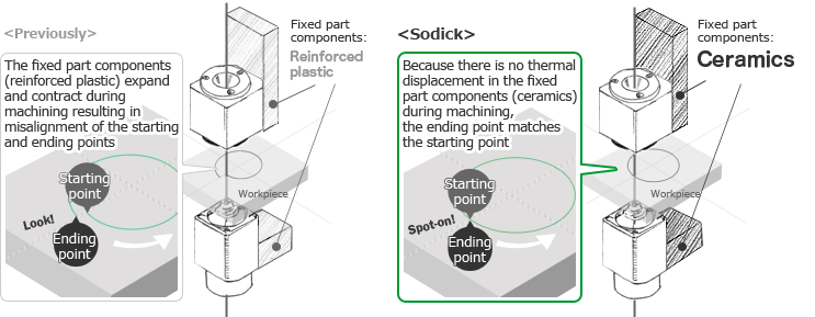 For wire-cut EDM