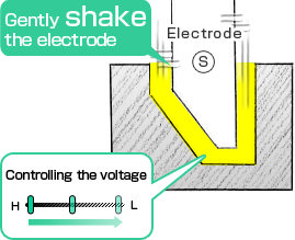 電極を揺らす