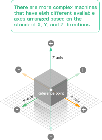 There are more complex machines that have eight different available axes arranged based on the standard X, Y, and Z directions.