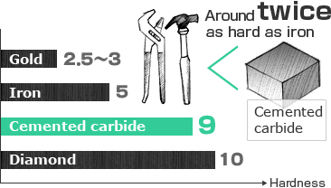 鉄の約2倍の硬さ
