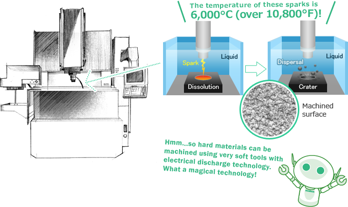 Did you know that electrical discharge technology can be used to machine hard  materials using very soft tools? What a magical technology, isn't it?