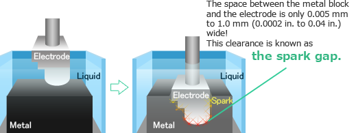 the spark gap