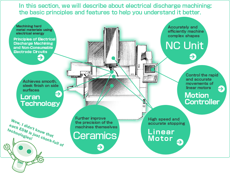 放電加工の原理と電極無消耗回路、ローラン技術、NC装置、セラミックス、リニアモータ、モーションコントローラ