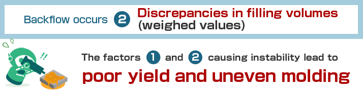 Backflow occurs. 2 Discrepancies in filling volumes (weighed values)