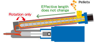 Rotation only. Effective length does not change