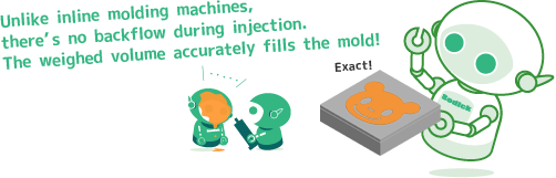 Unlike inline molding machines, there’s no backflow during injection. The weighed volume accurately fills the mold!