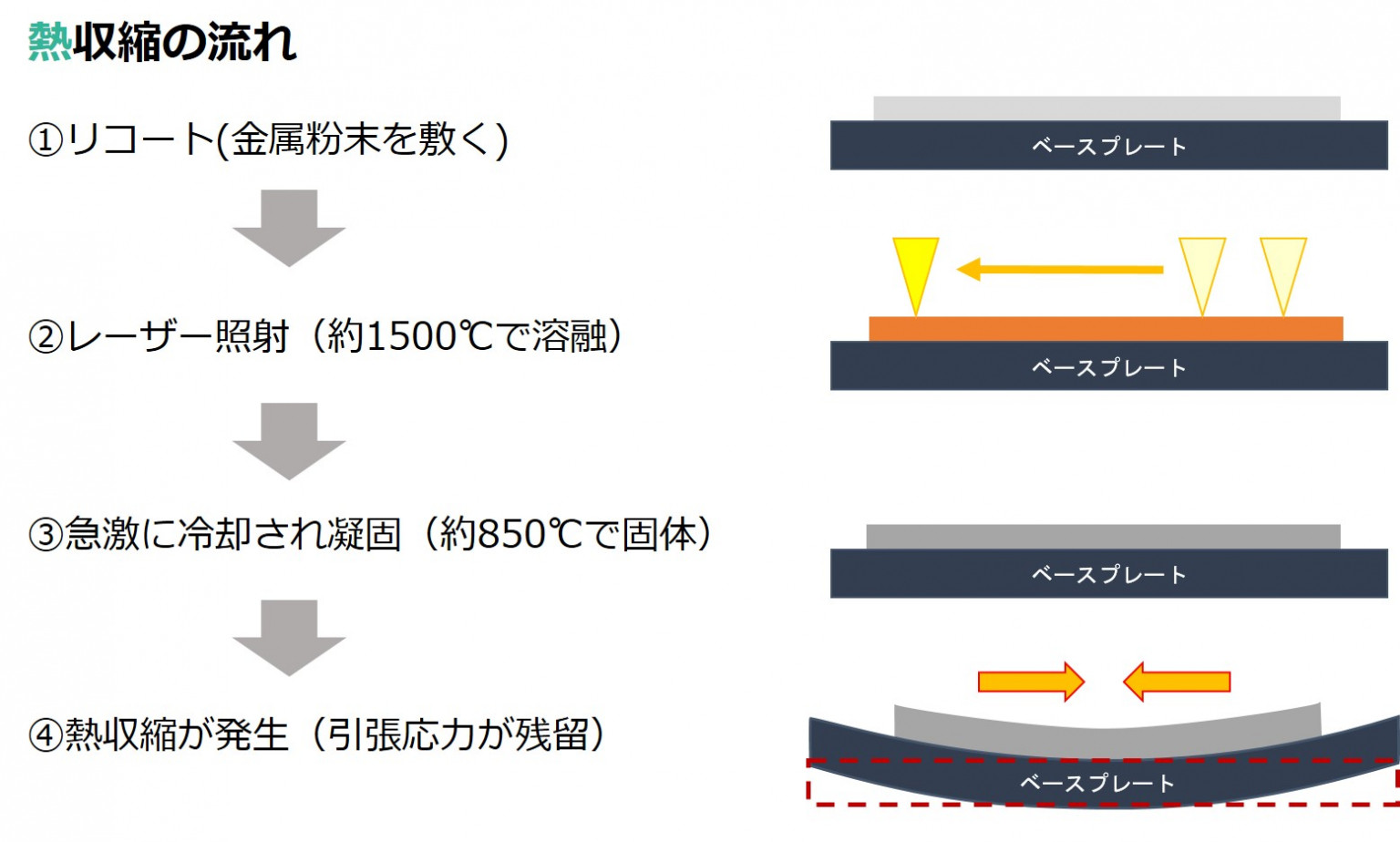金属3Dプリンタ造形時の反り・割れを解決する『SRT工法』と開発秘話をご紹介 - SurVibes(さぁ!バイブス)|株式会社ソディック