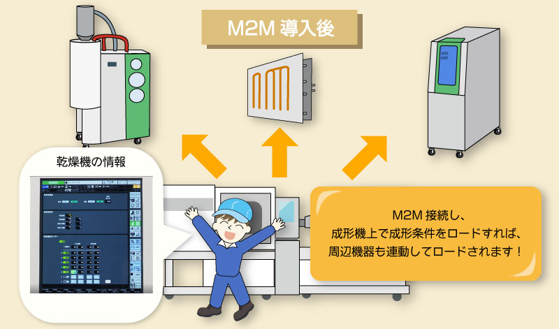 M2M導入後のイメージ