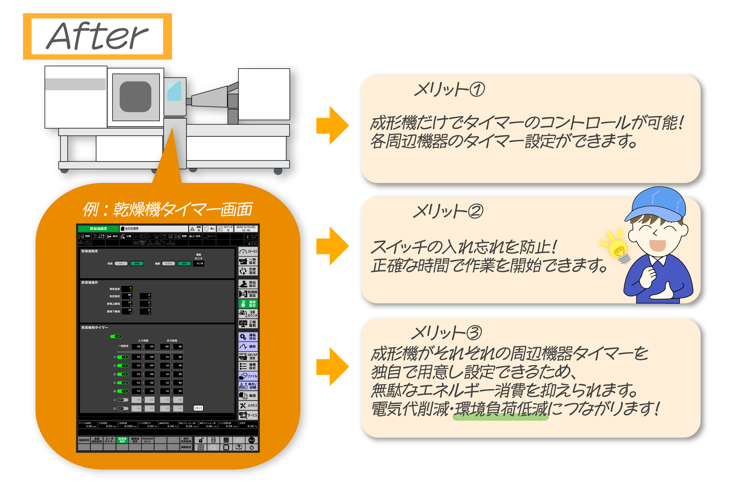M2M導入後の成形準備作業改善イメージ