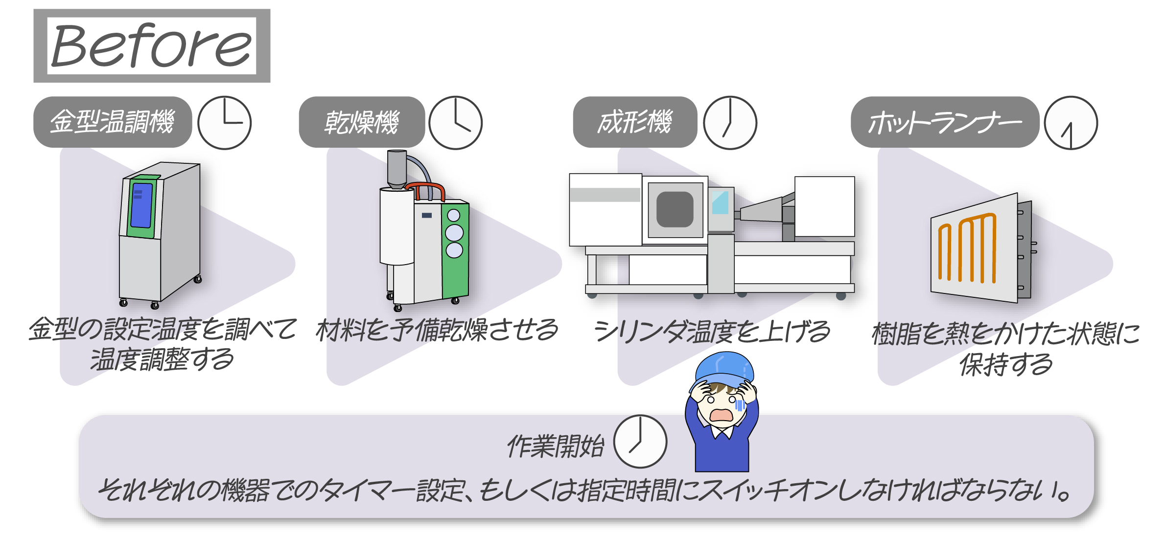 M2M導入前の成形準備作業フロー