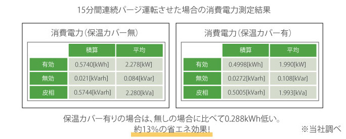 ヒータ保温カバーによる省エネ効果