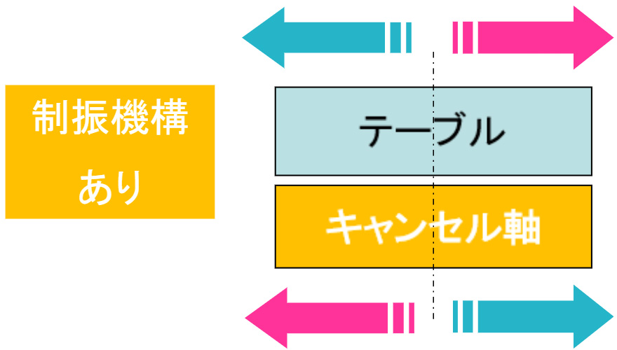 アクティブ除振機構がある場合