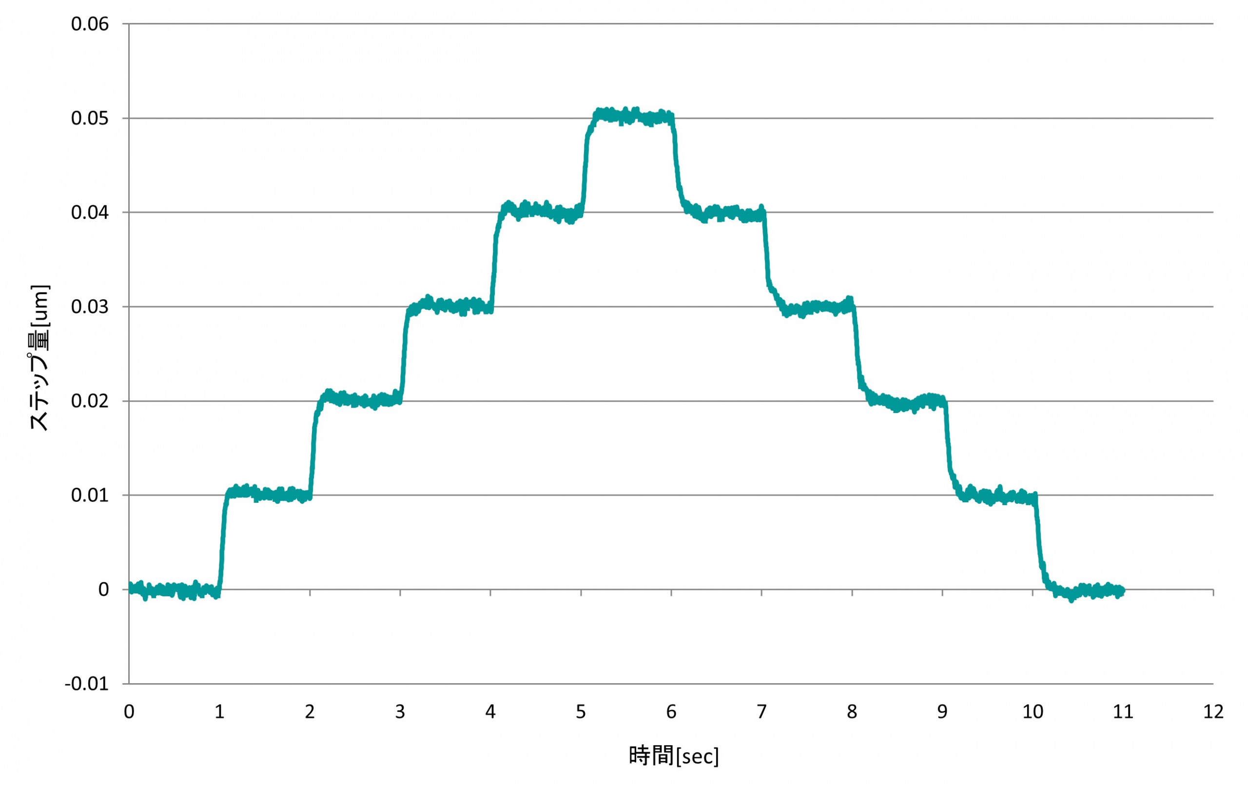 AZ275nanoのステップ送り精度評価結果