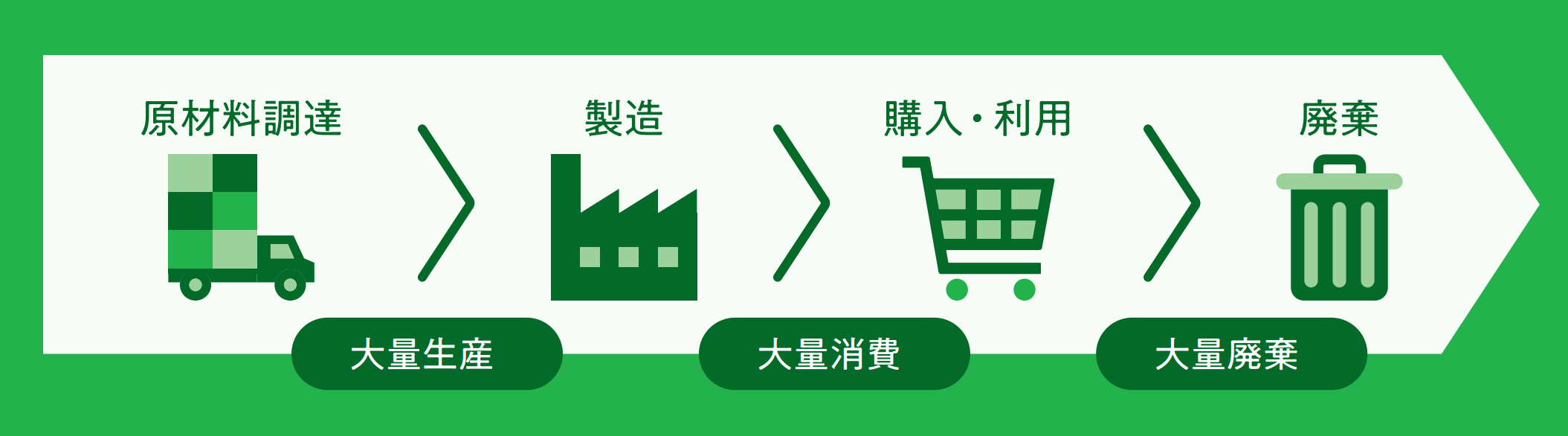 従来のリニアエコノミーのイメージ図