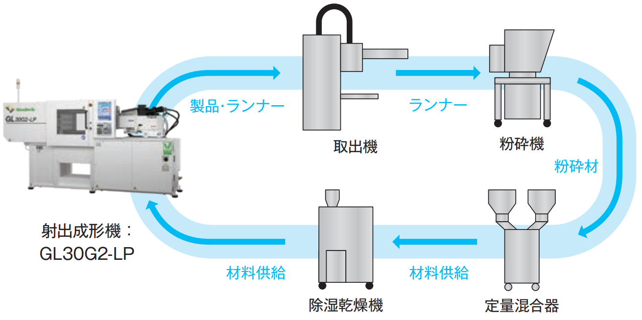 ダイレクト水平リサイクル成形のイメージ図