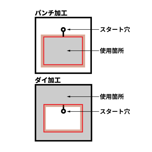 パンチ加工とダイ加工の説明