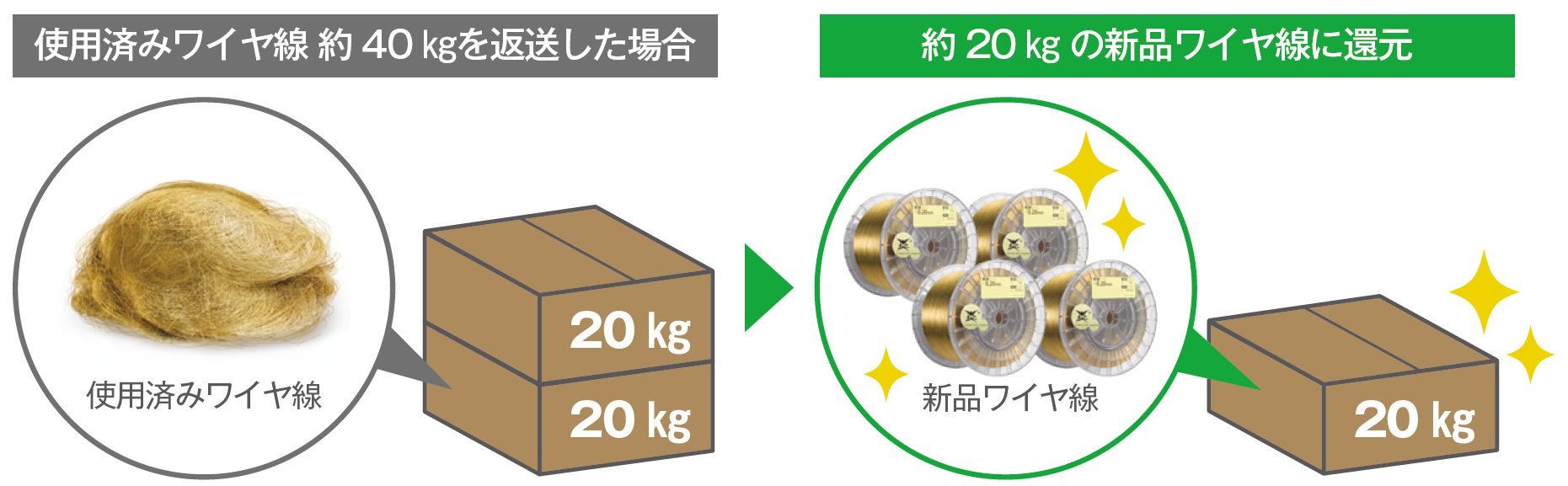 還元製品がワイヤ線の場合のイメージイラストです。