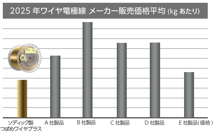 ワイヤ電極線のメーカー販売価格グラフです。
