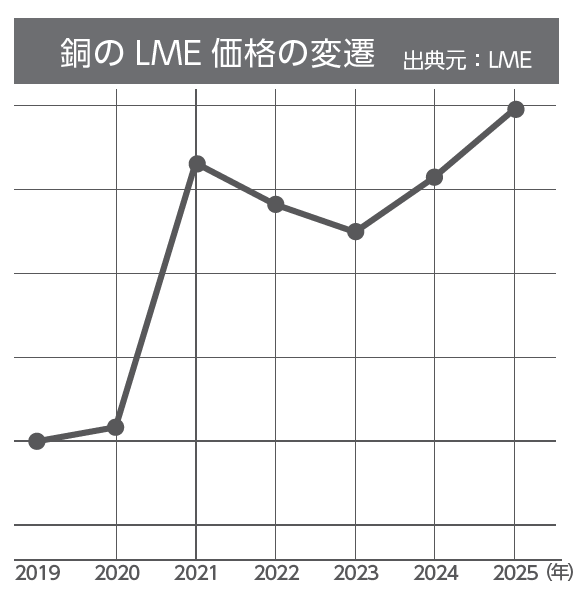 銅のLME価格変遷グラフです。