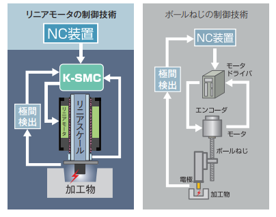ソディックが自社開発したモーションコントローラ『K-SMC』