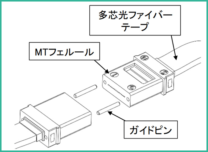 光コネクタの構成