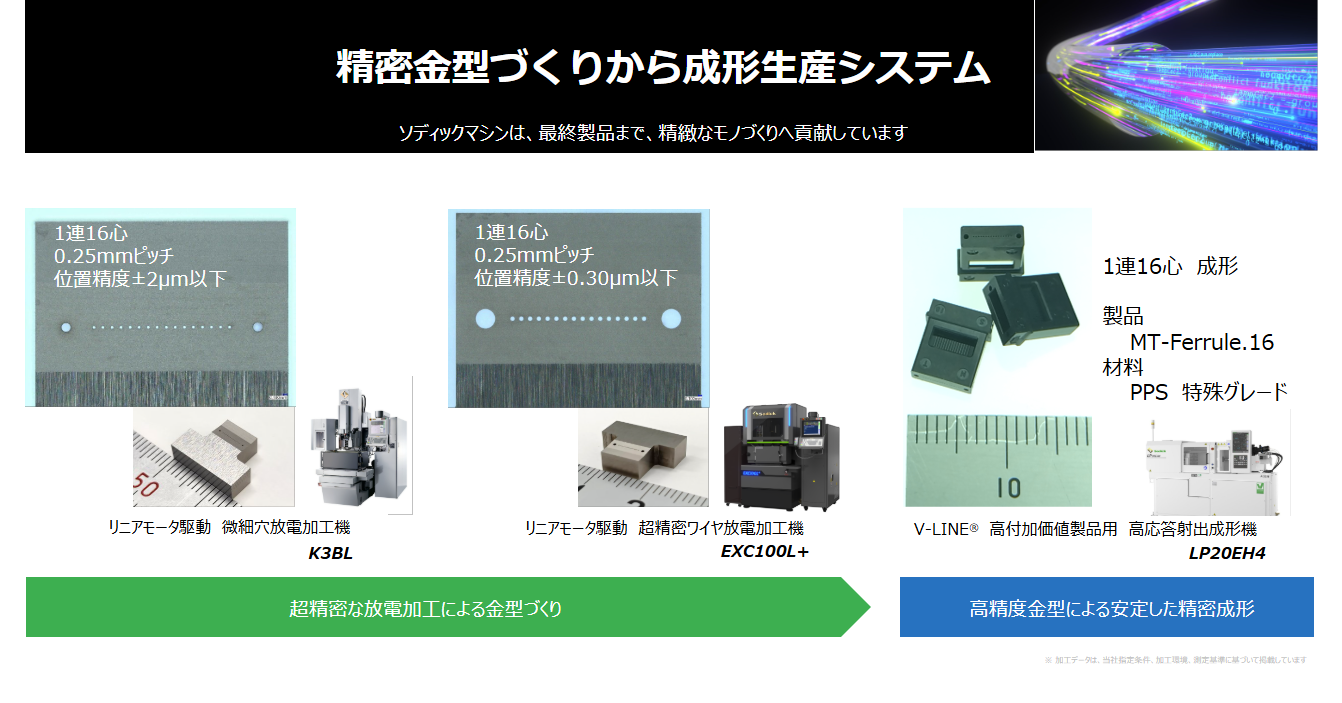 MTフェルールの製造プロセスとそれぞれの工程で活躍するソディック製品