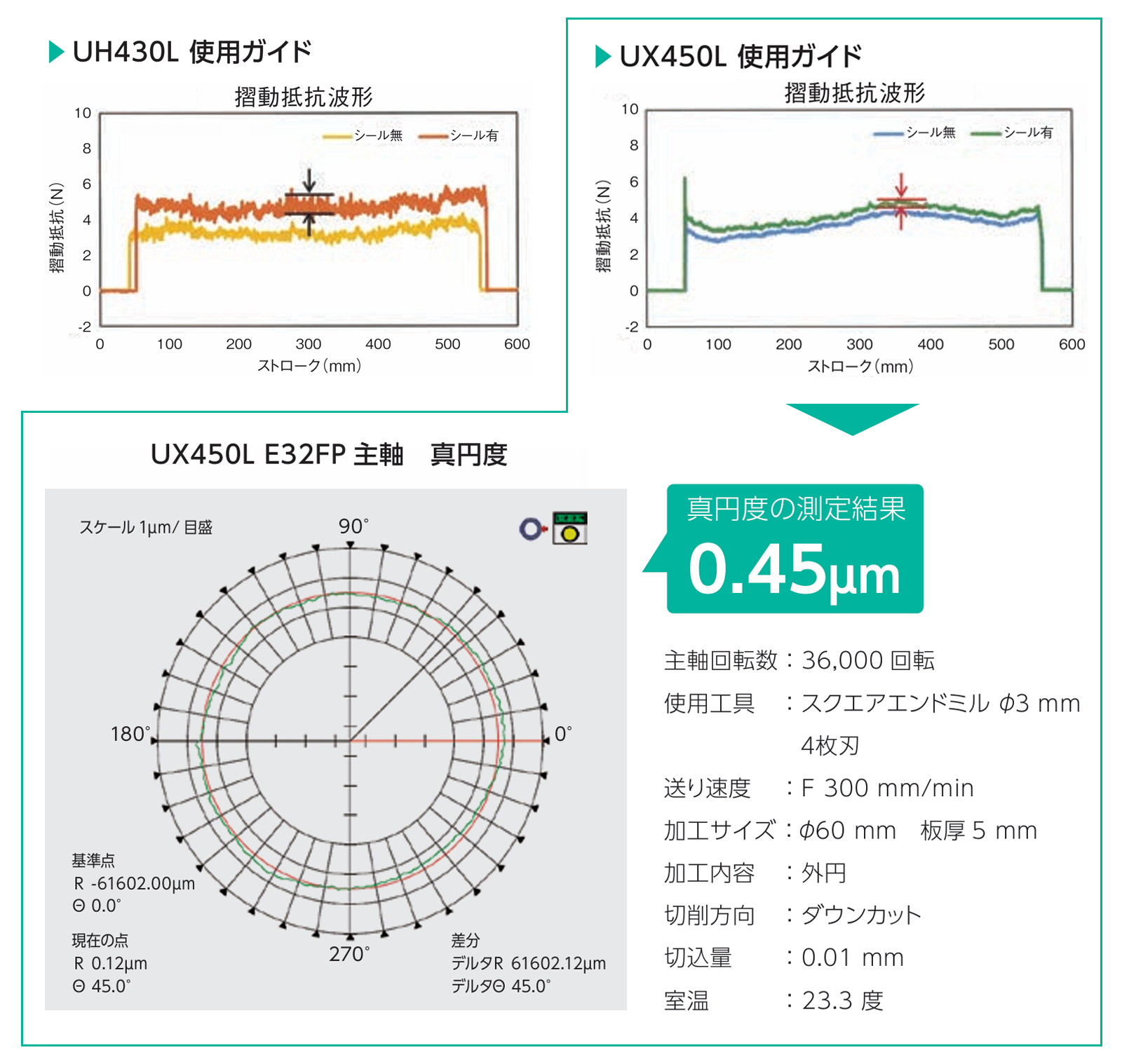 UXシリーズで新たに採用されたガイドによる真円度の改善結果