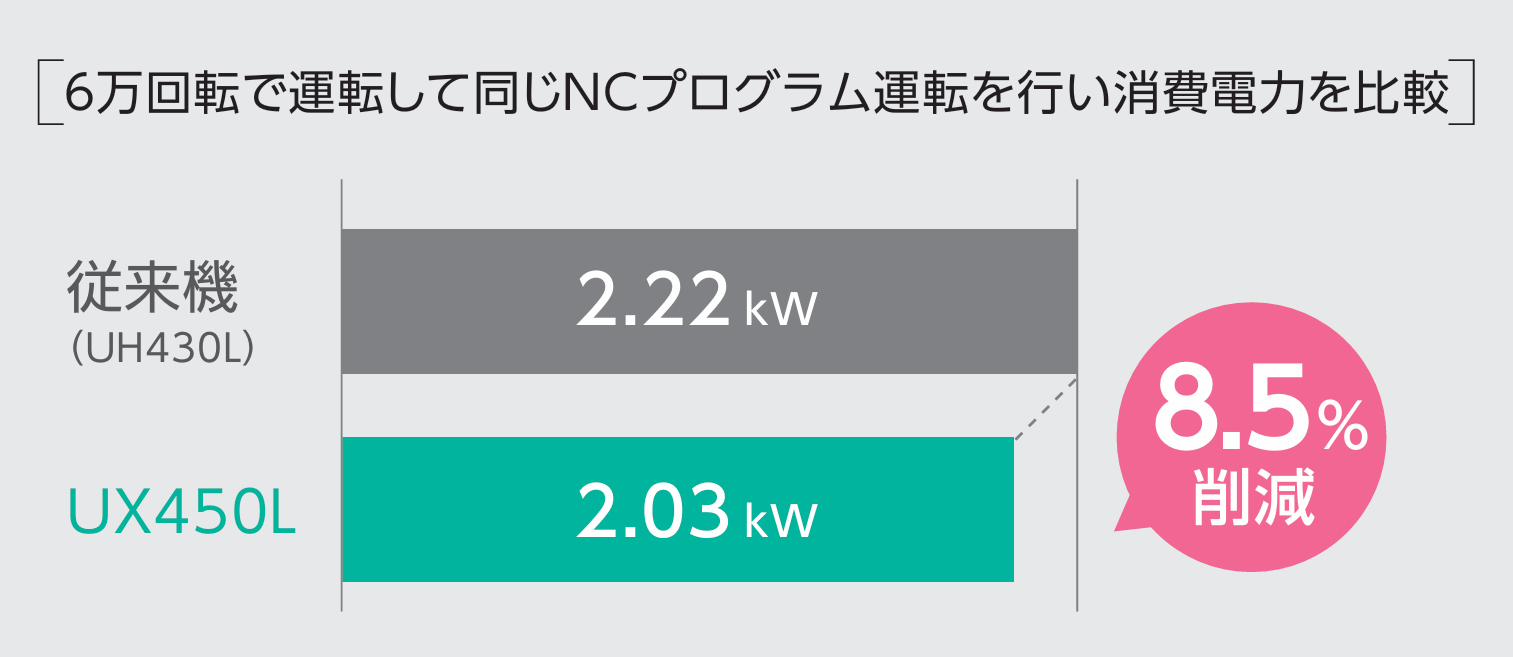 従来モデルと比較したUXシリーズの省エネ効果
