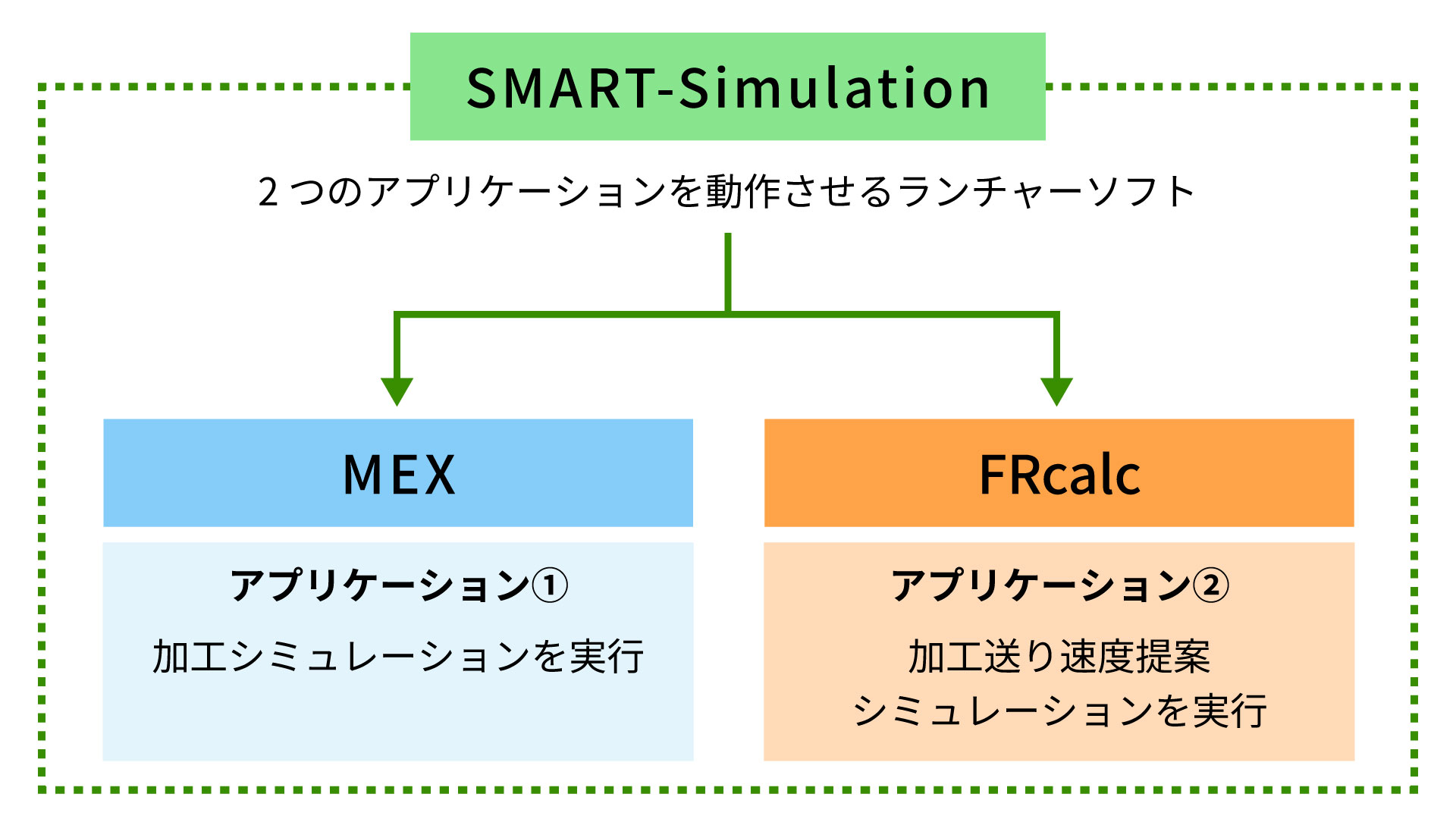 SMART-Simulationの説明イラスト
