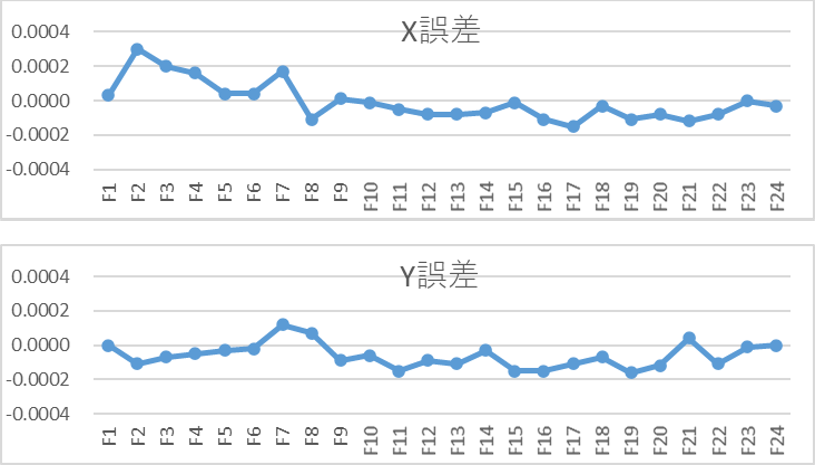 油仕様ワイヤ放電加工機による加工サンプルの位置精度