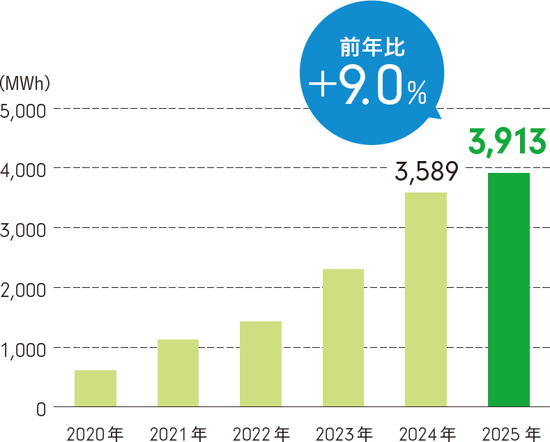 当社施設における太陽光発電量の推移