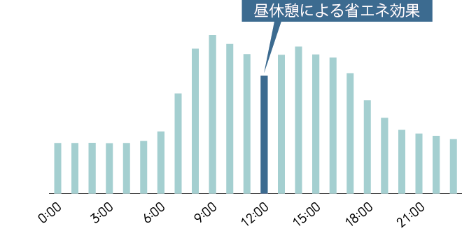 昼休憩（1時間）消灯の効果：加賀事業所