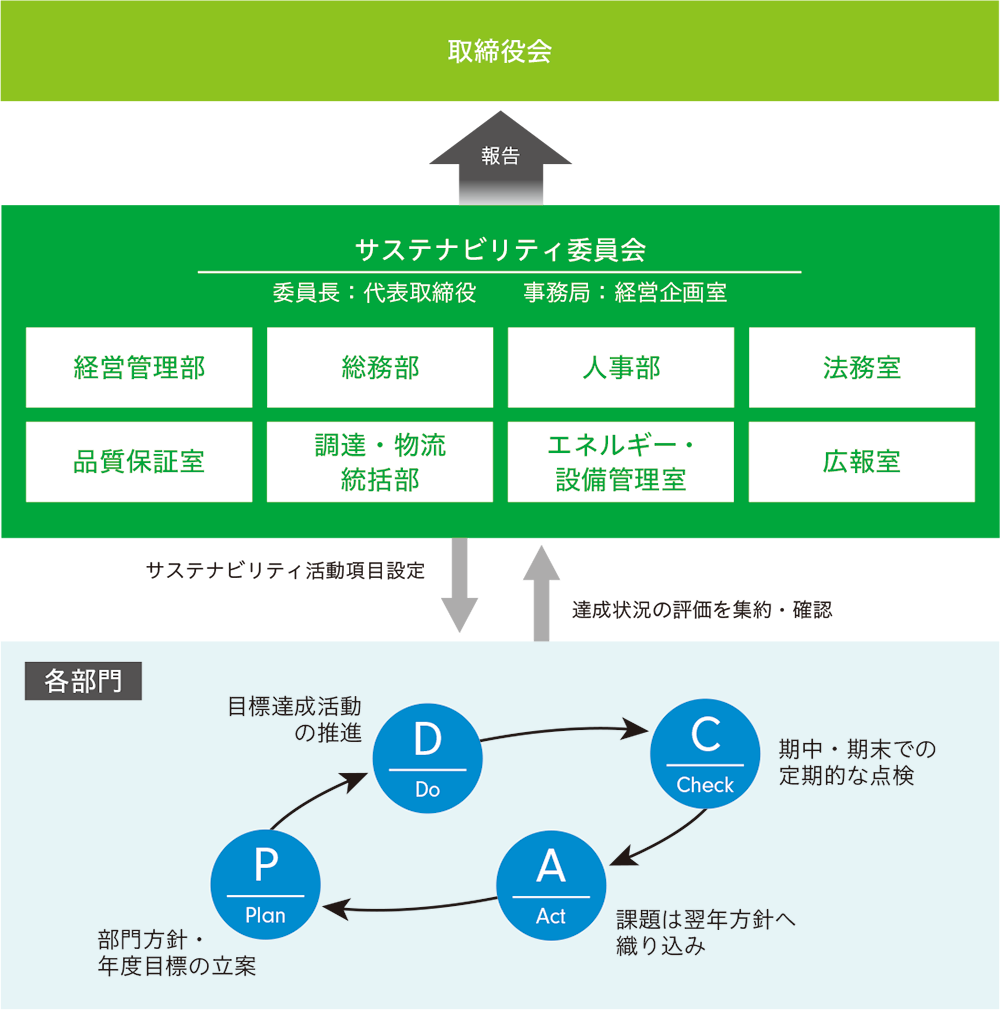 サステナビリティ推進体制図